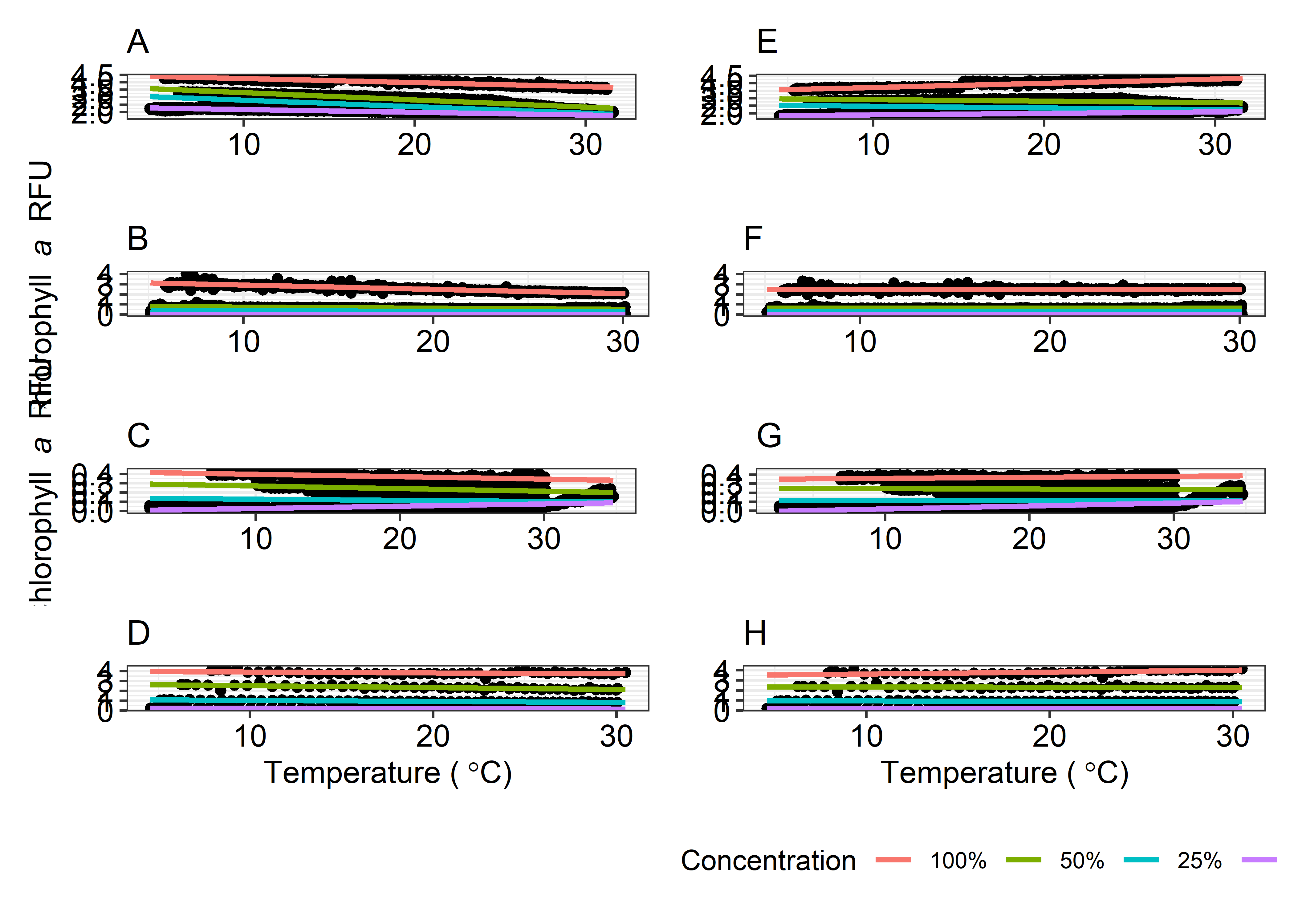 Temperature quenching of chlorophyll fluorescence (A) in water from Pellicer Creek, Florida by the GTMNERR, (B) Winyah Bay, South Carolina by the NIWNERR, (C) Kane'ohe Bay, Hawaii by HEENERR, and (D) Padilla Bay, Washington by PDBNERR. In panels (E,F,G, and H) the temperature quench was removed by adjusting the raw data to a reference temperature of 20 (C) using Eq. 1.