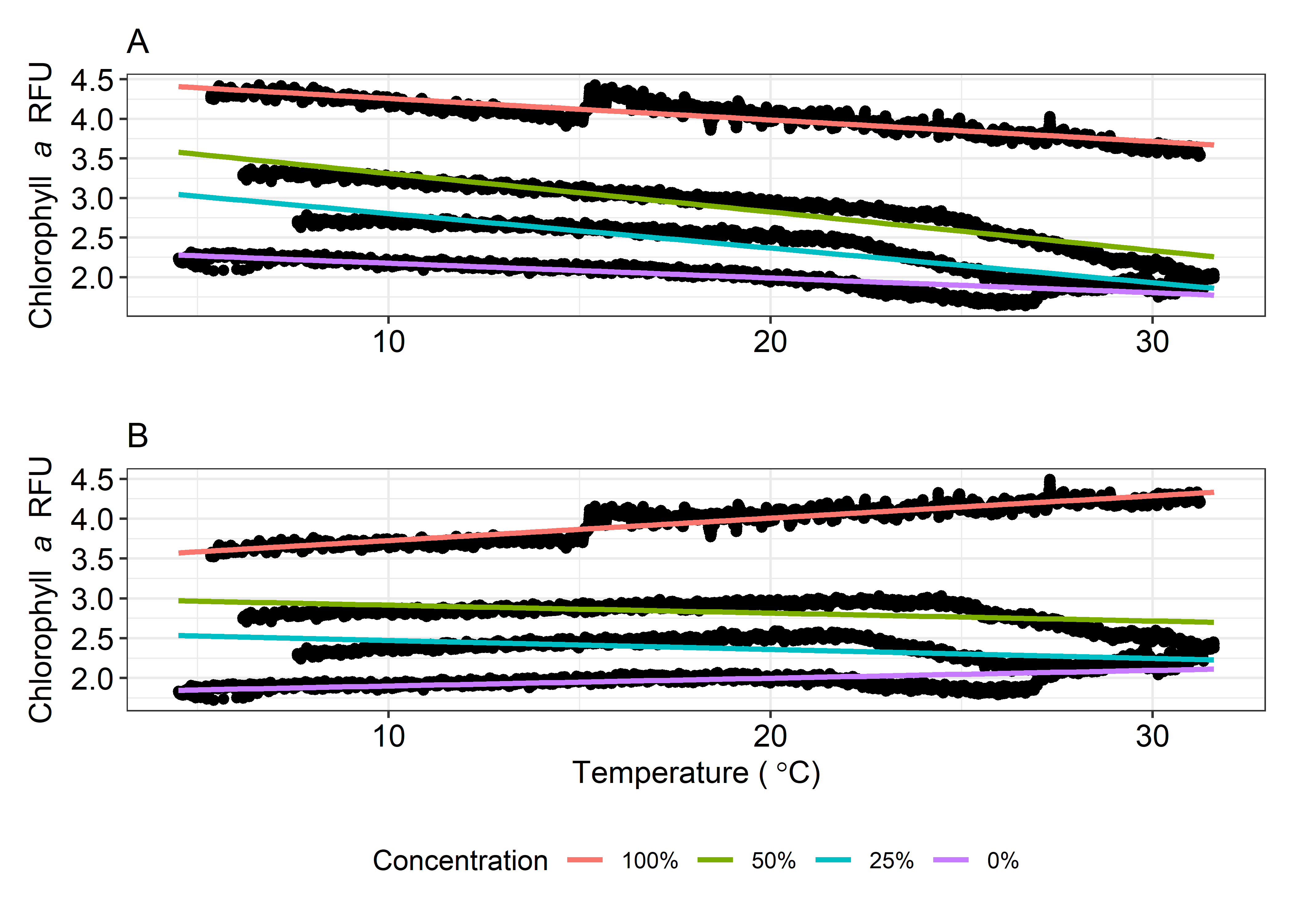 Temperature quenching of chlorophyll (A) fluorescence in unfiltered water from Pellicer Creek, Florida. The temperature quench was removed (B) by adjusting the raw data to a reference temperature of 20 (C) using Eq. 1.