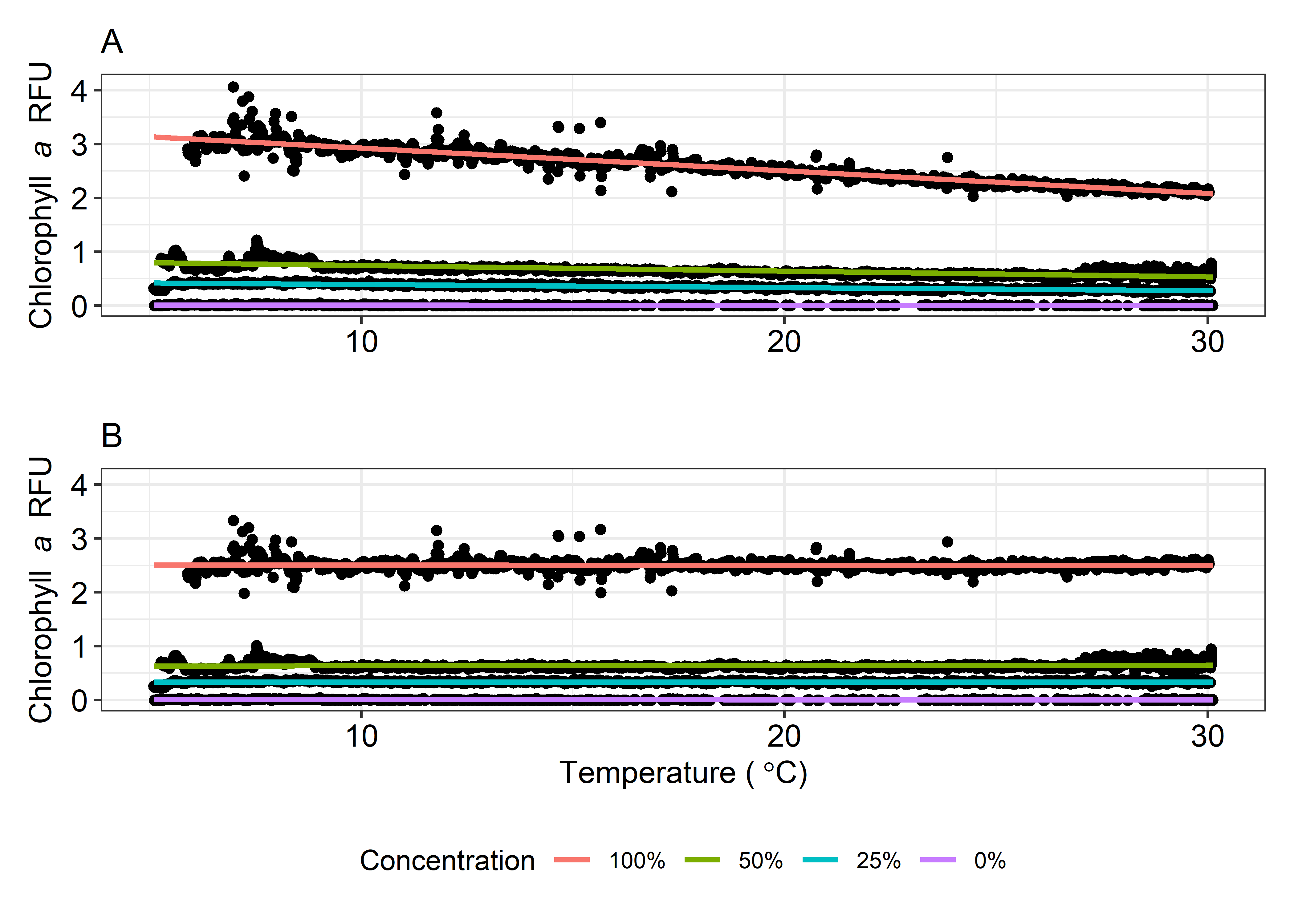 Temperature quenching of chlorophyll (A) fluorescence in unfiltered water from Winyah Bay, South Carolina The temperature quench was removed (B) by adjusting the raw data to a reference temperature of 20 (C) using Eq. 1.