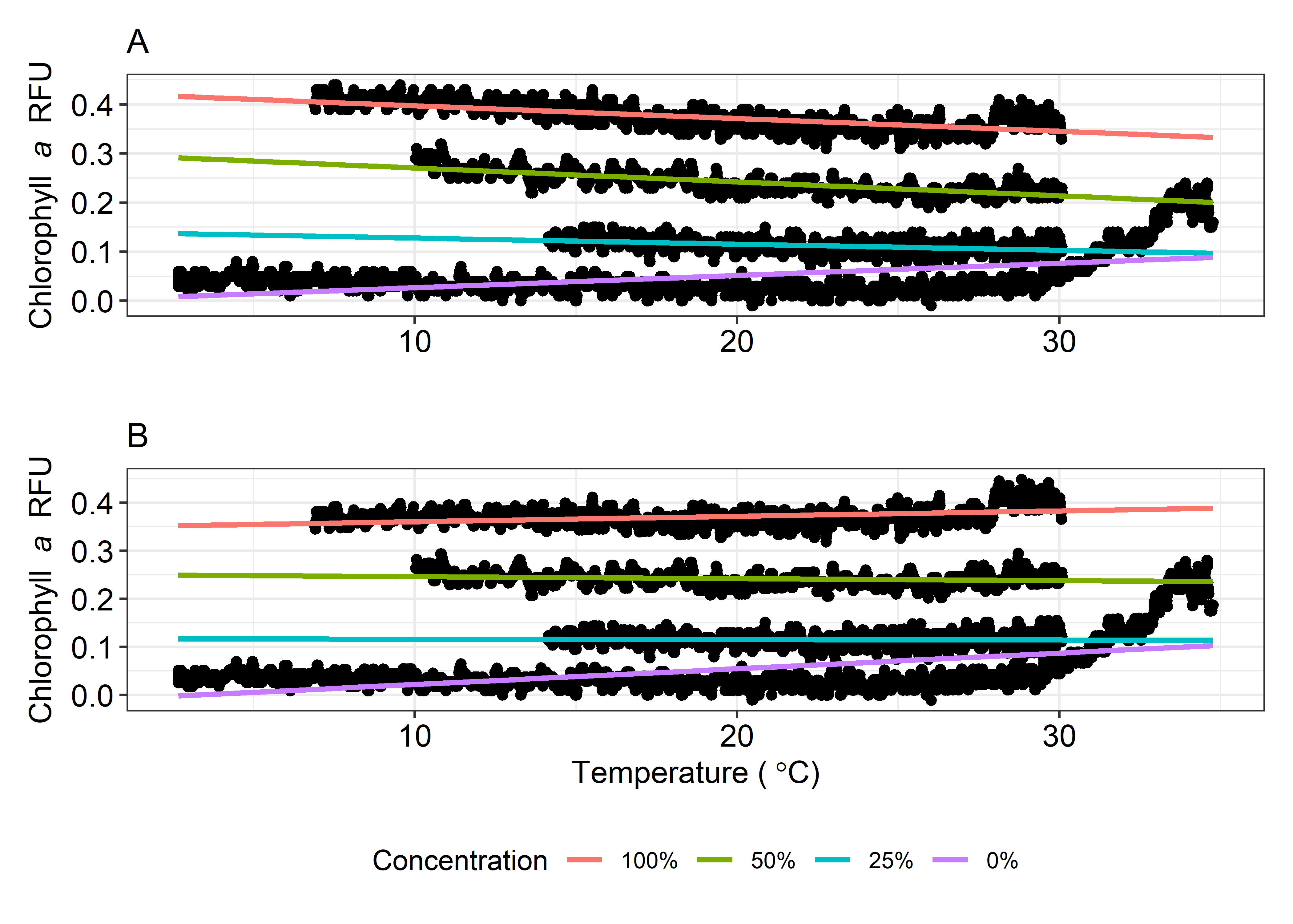 Temperature quenching of chlorophyll (A) fluorescence in unfiltered water from Kane'ohe Bay, Hawaii. The temperature quench was removed (B) by adjusting the raw data to a reference temperature of 20 (C) using Eq. 1.