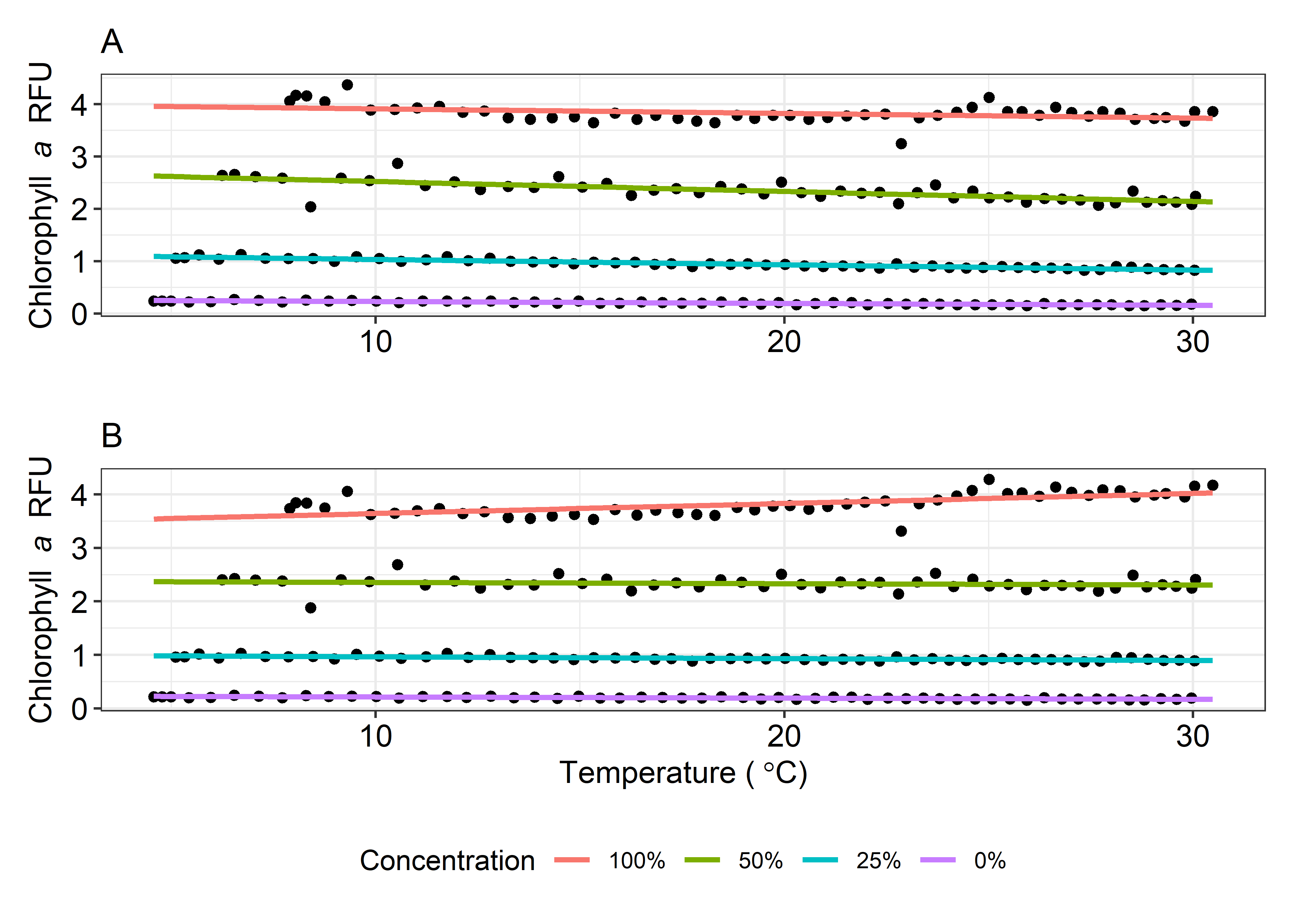 Temperature quenching of chlorophyll (A) fluorescence in unfiltered water from Padilla Bay, Washington. The temperature quench was removed (B) by adjusting the raw data to a reference temperature of 20 (C) using Eq. 1.