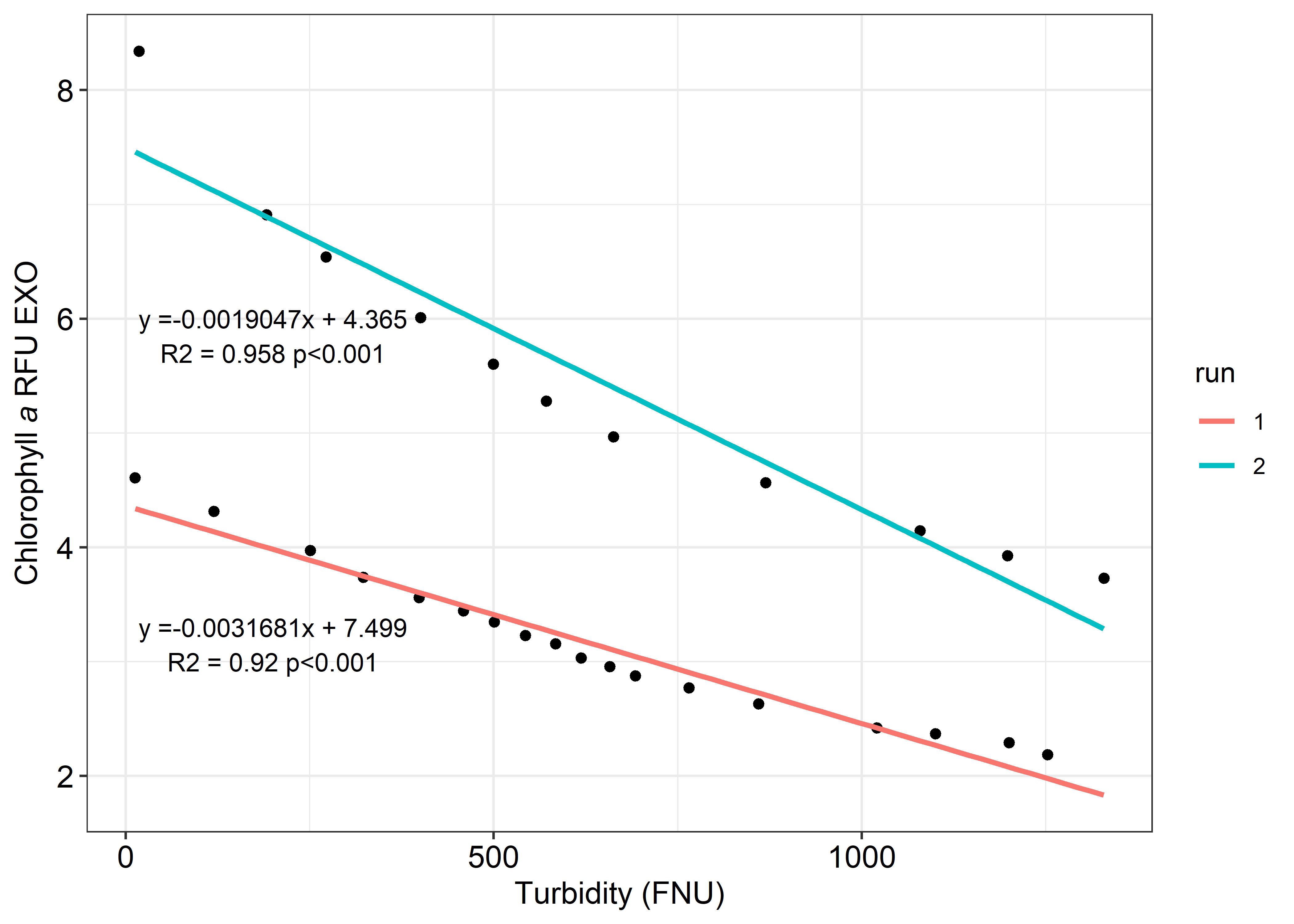 Average turbidity (FNU) and chlorophyll fluorescence (RFU) from three separate trials conducted by the Guana Tolomato Matanzas NERR.