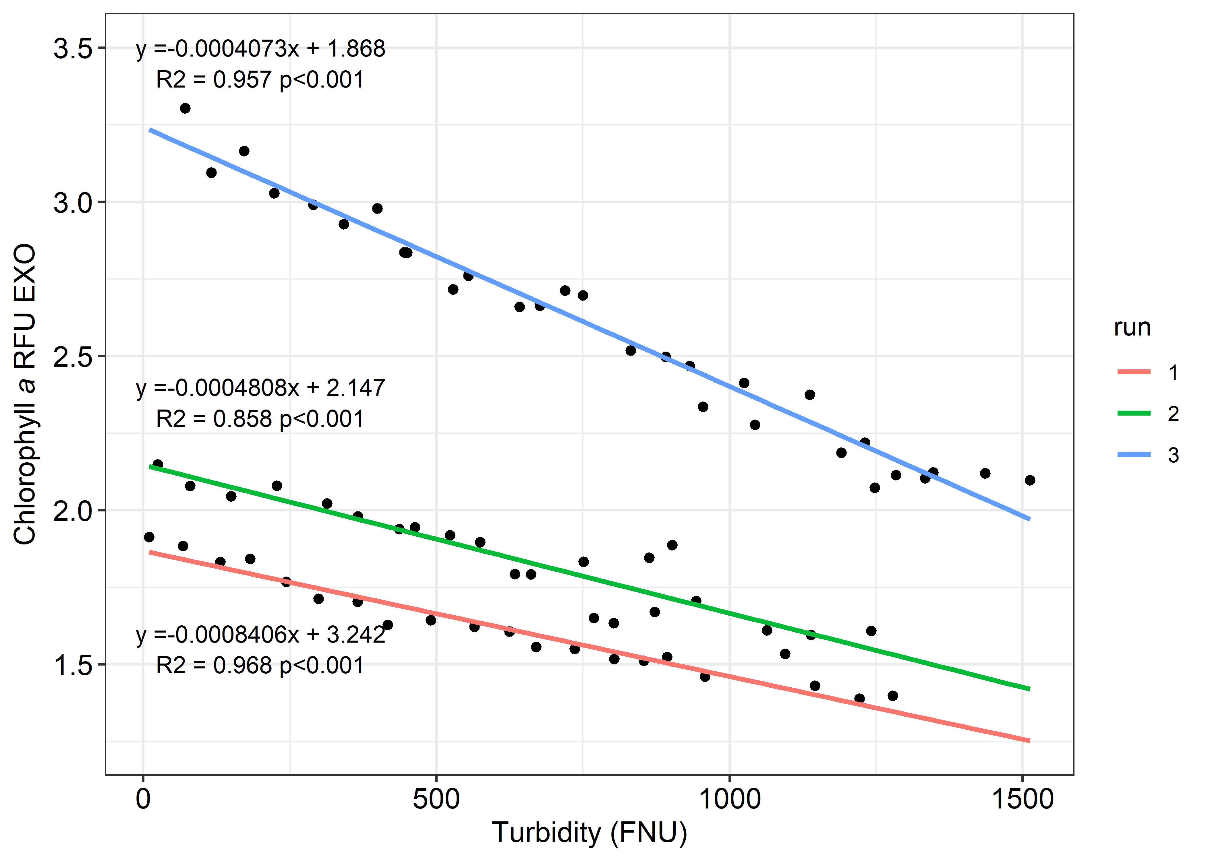 Average turbidity (FNU) and chlorophyll fluorescence (RFU) from three separate trials conducted by the North Inlet-Winyah Bay NERR.