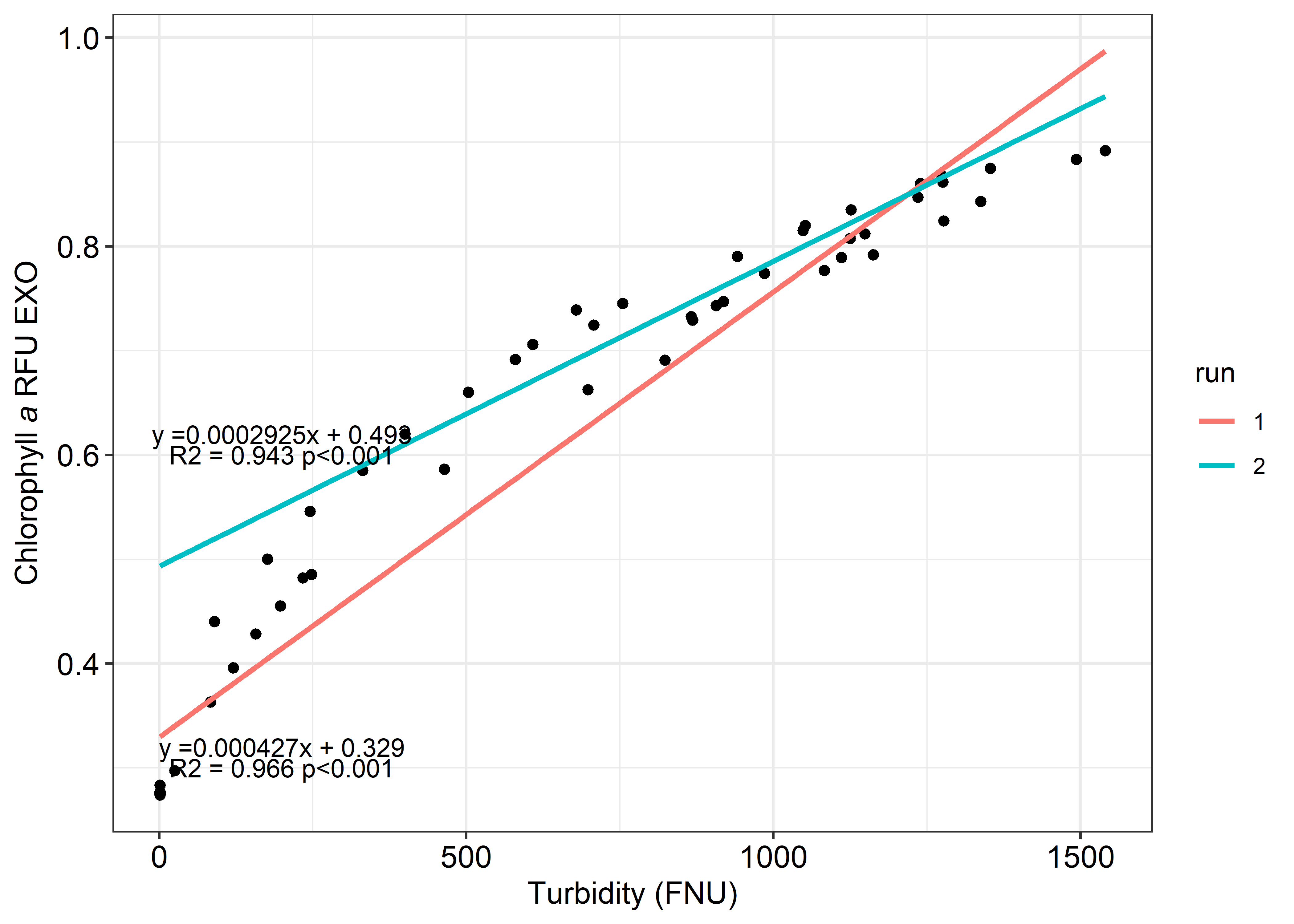 Average turbidity (FNU) and chlorophyll fluorescence (RFU) from two separate trials conducted by the He'eia NERR.